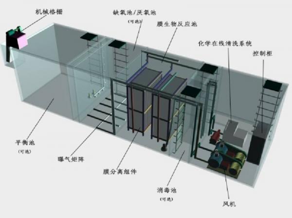 厦门一体化污水处理设备工作原理的流程图